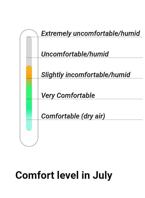 Wintersun Comfort grade and huricane risk